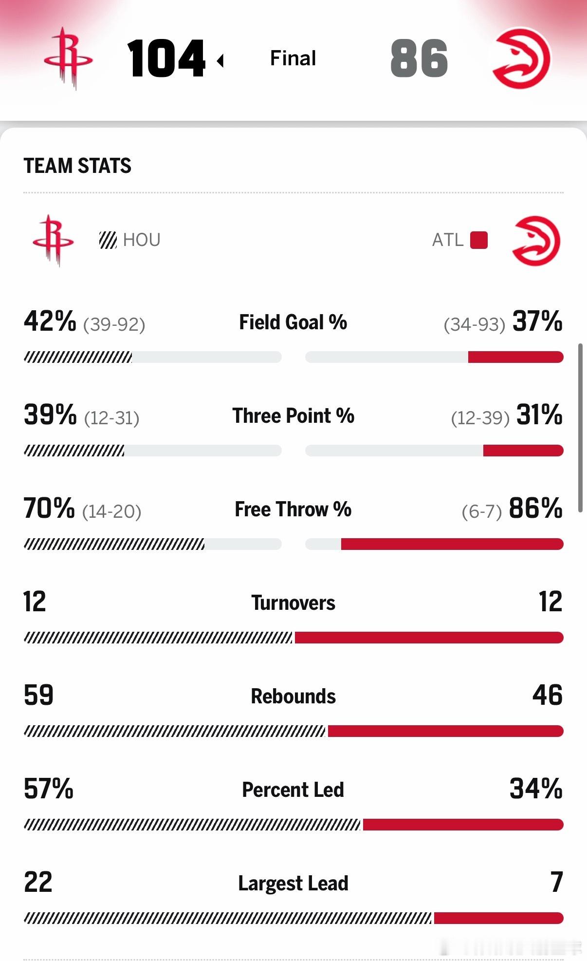 全场比赛结束，凭借第三节后半段的一波流。火箭客场104比86大胜老鹰🔥大家有啥