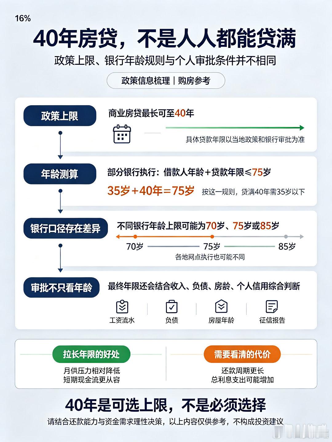 有银行称办40年房贷需35岁以下房贷新政把商业房贷最长年限放宽至40年，但并不是