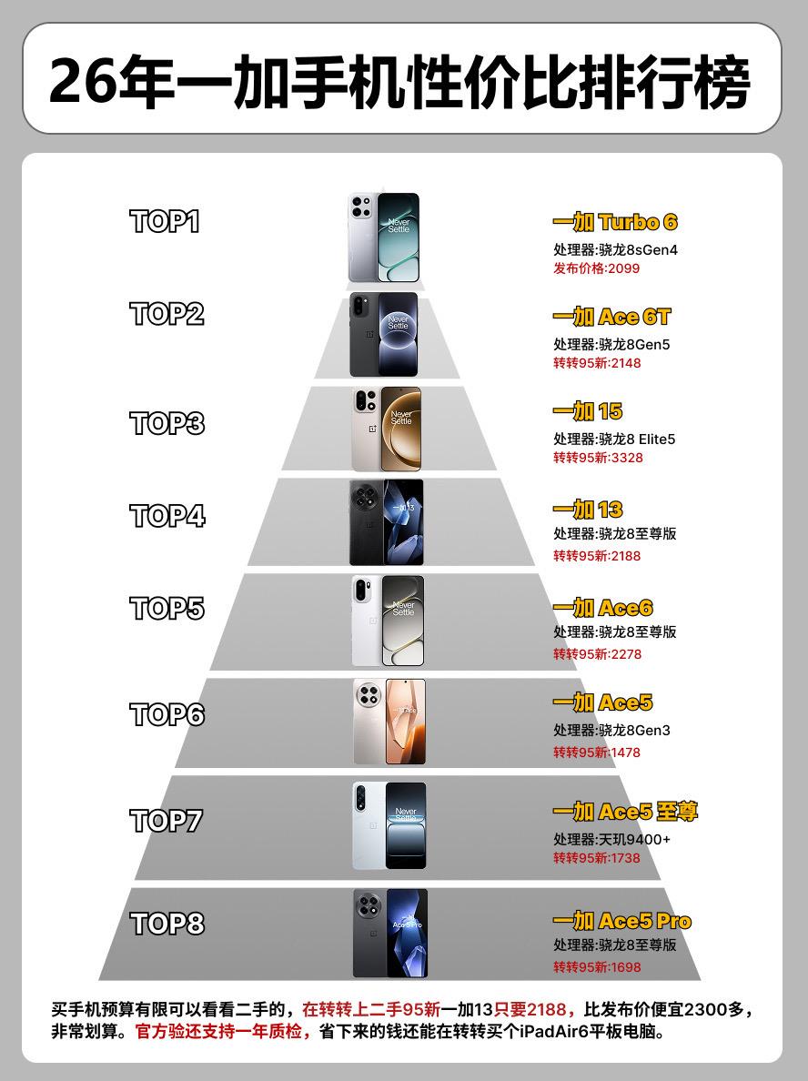 26年一加手机性价比排行榜。    手机手机推荐一加ace6一加ace5