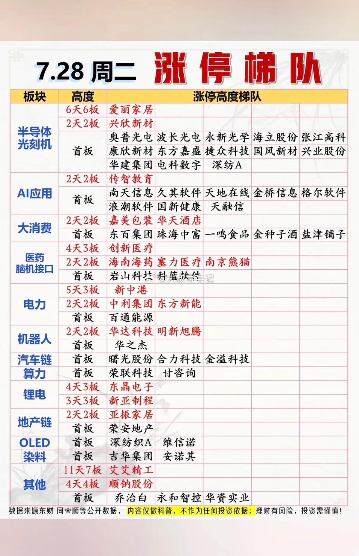 7.28周二   涨停板股票：高度+梯队！半导体      15股涨停大消费  