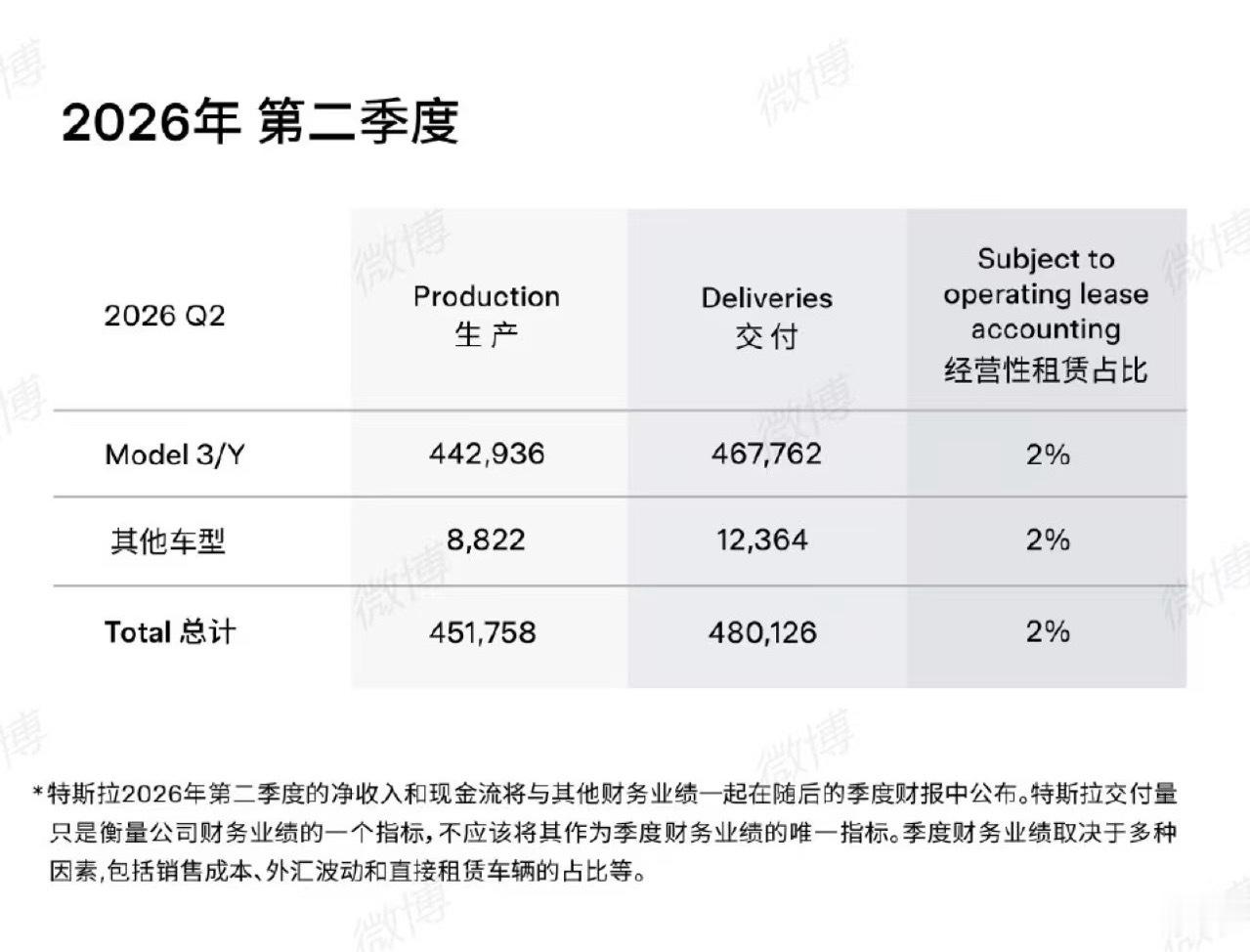 特斯拉交出2026年第二季度成绩单：全球生产了超45.1万辆电动车，交付了超48