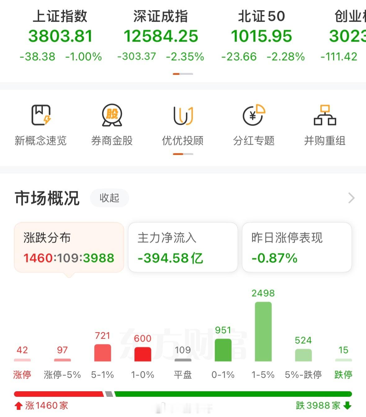 今天指数走成这样让很多人意外，主要是市场认为科创破位了，引起恐慌。因为在科技这条