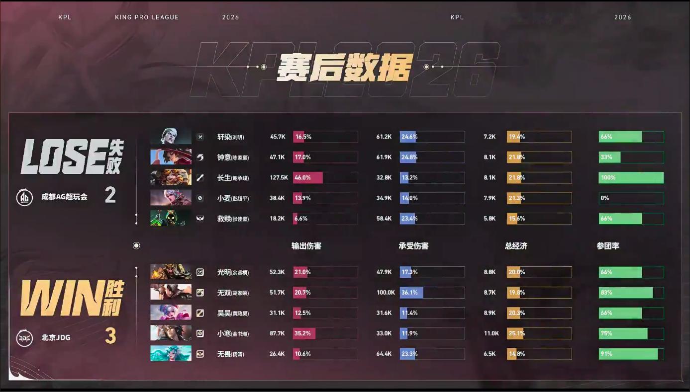 JDG让二追三成功JDG第三轮开门红你是真的牛逼。从二四年转辅，被人诟病了将近两