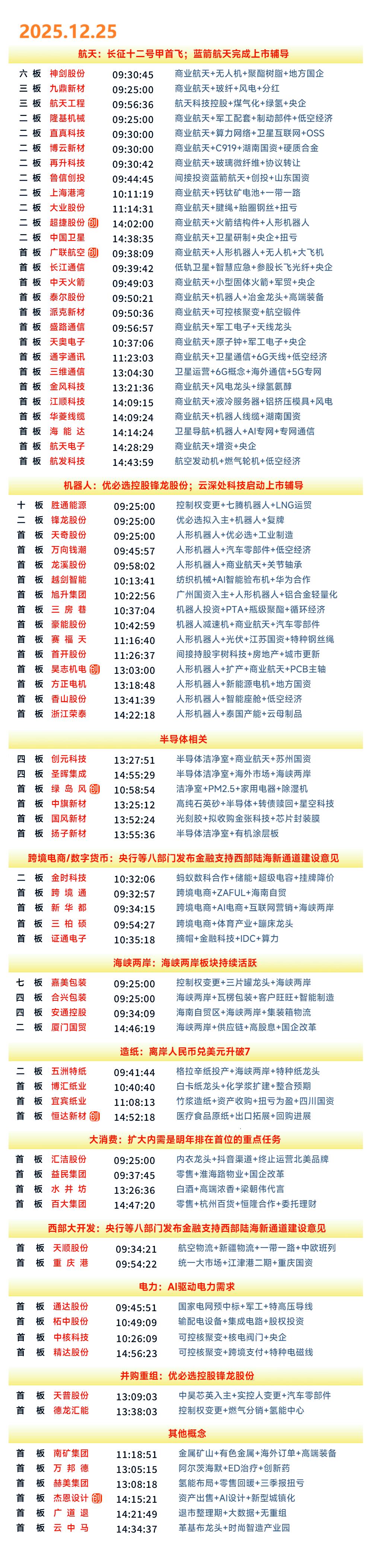 12月25日涨停复盘 | 机器人、商业航天概念全线走强，芯片产业链概念、造纸概念