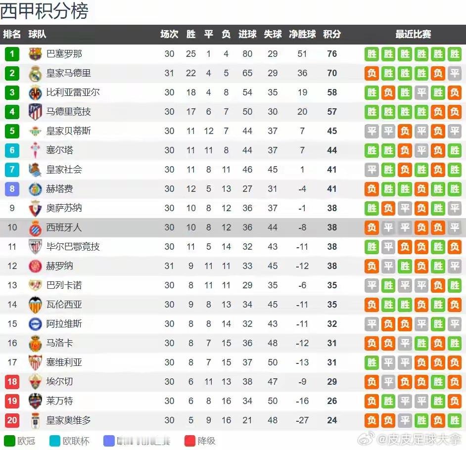 CCTV5直播巴萨vs西班牙人：欧冠不拖后腿，巴萨主场拿下德比无悬念北京时间4月