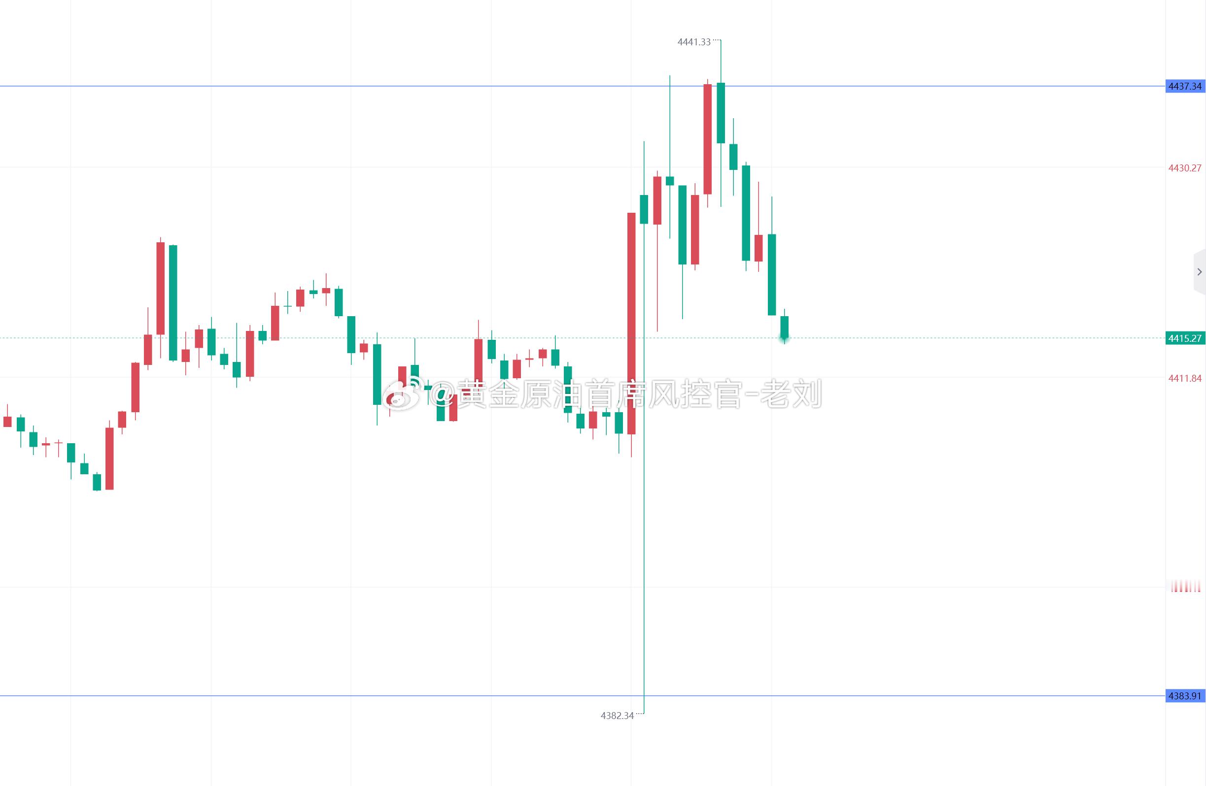 黄金现价4415一线直接多，目标看4440上方！黄金金价