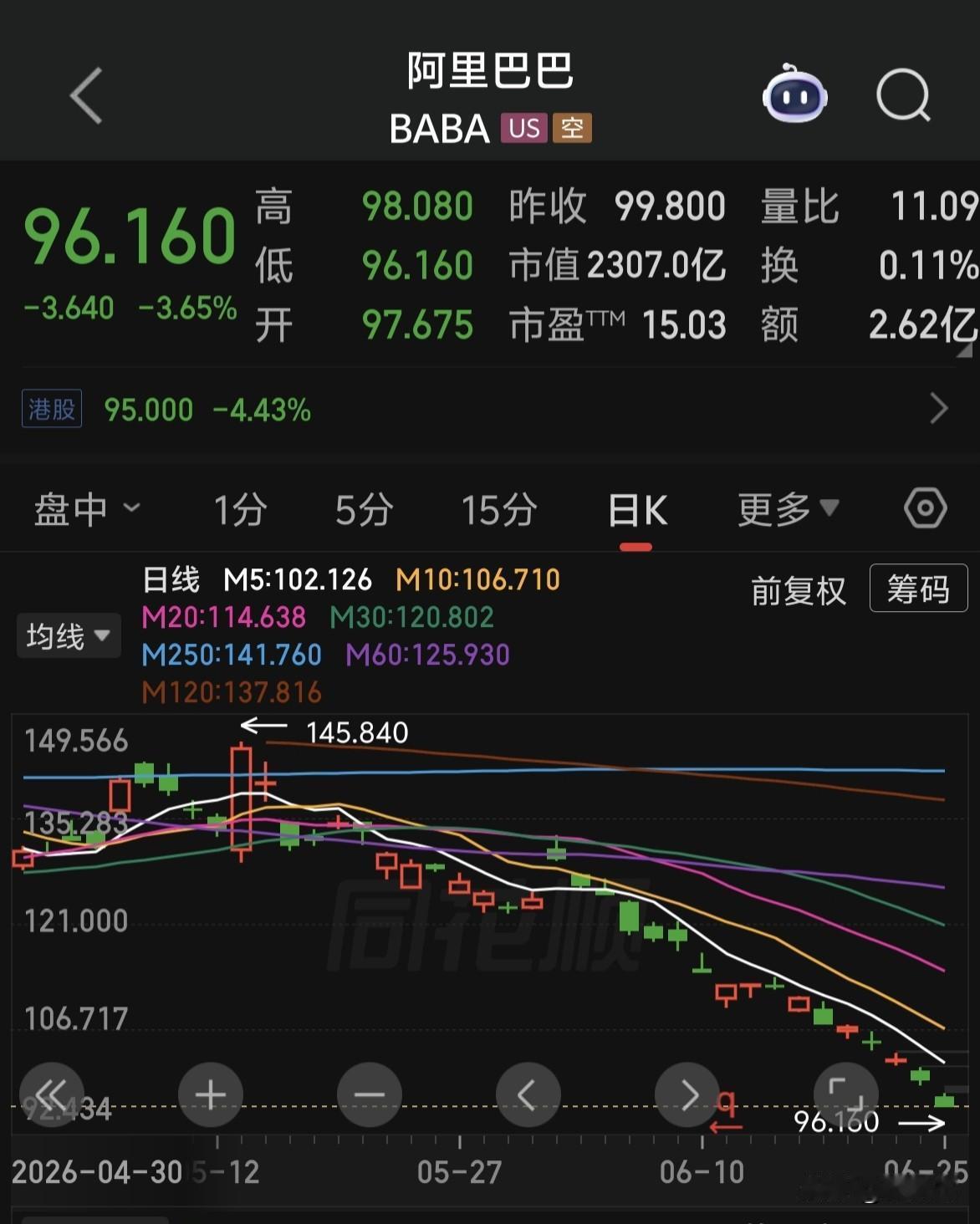 阿里巴巴股价是不是被境外资金恶意做空了？这走势不正常啊！[恐惧]