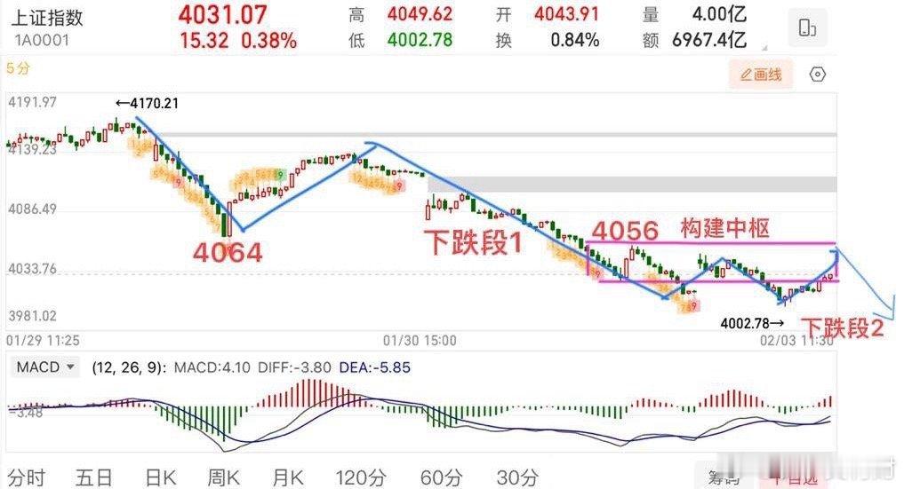 2026.2.3周二午评：     个股预期修复，4000点守得住吗？     