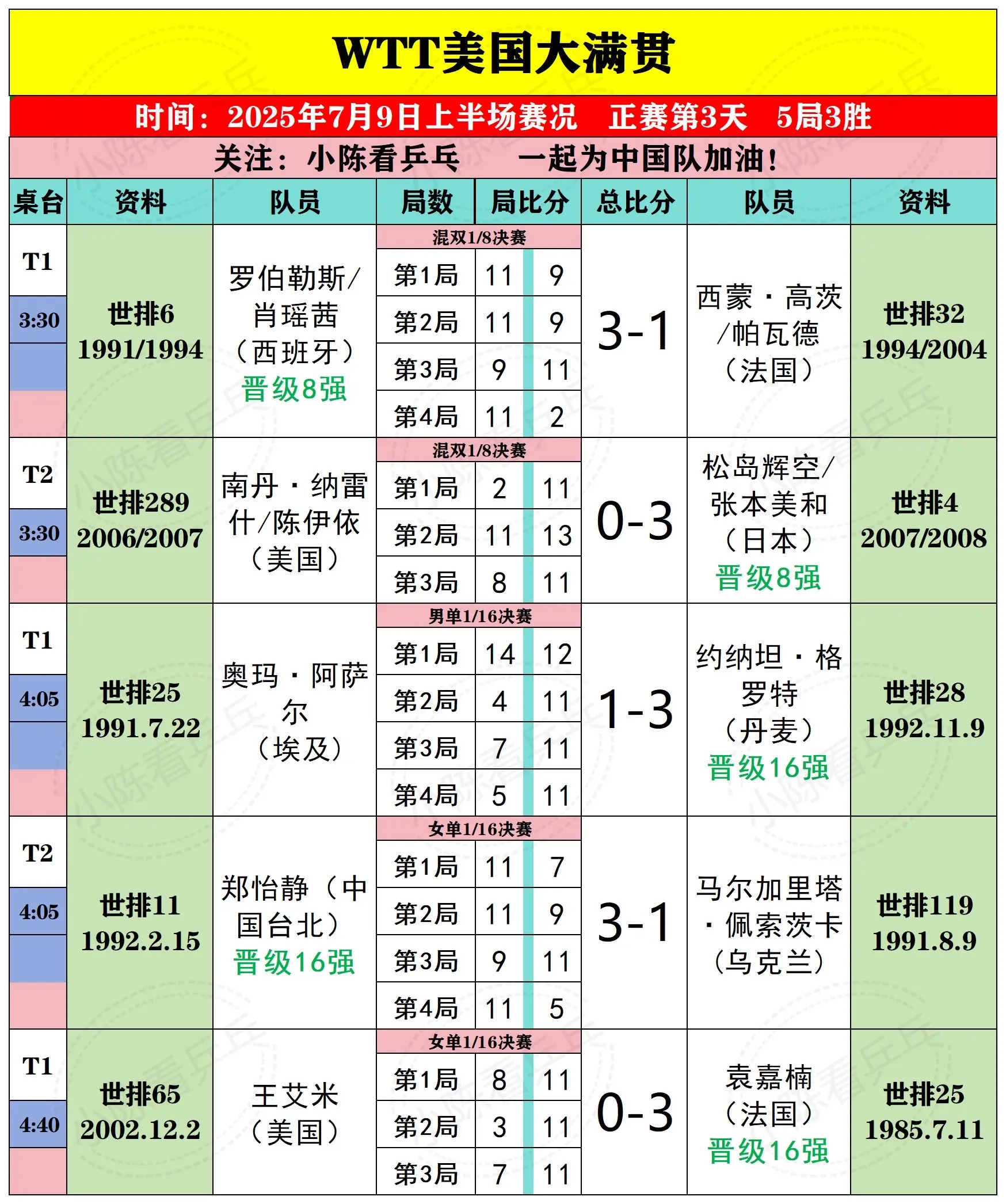 WTT美国大满贯7月9日上半场比赛结果。WTT美国大满贯7月9日上半场...