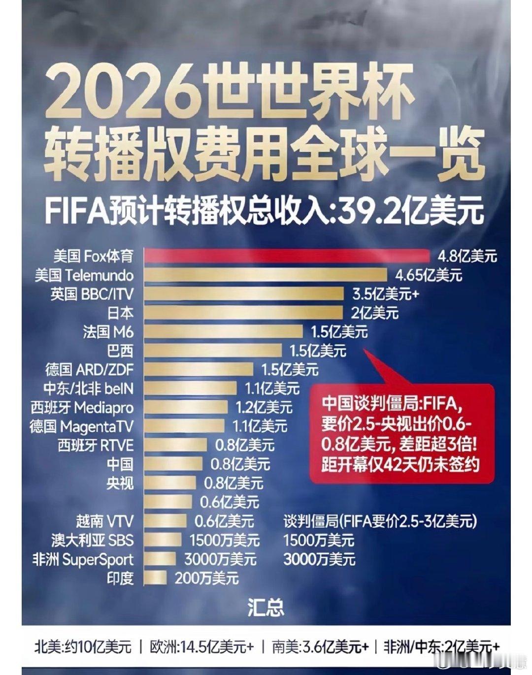 中国强硬拒绝世界杯天价转播费世界杯不看也罢，这么多的转播费，不如给我们多发一发消