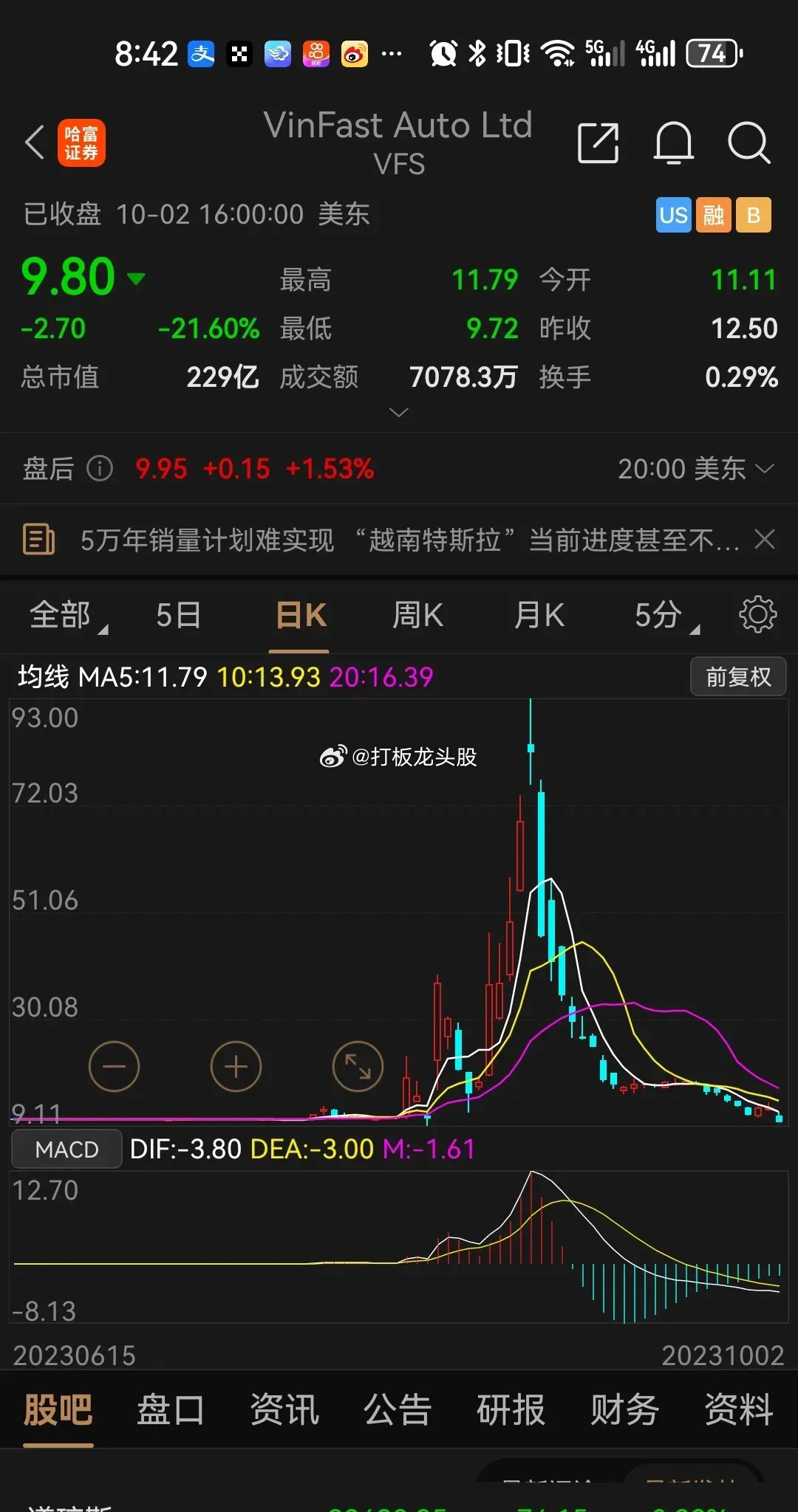 这才是真正的割韭菜！今年8月，赴美上市的越南汽车制造商VinFast，股价在短短