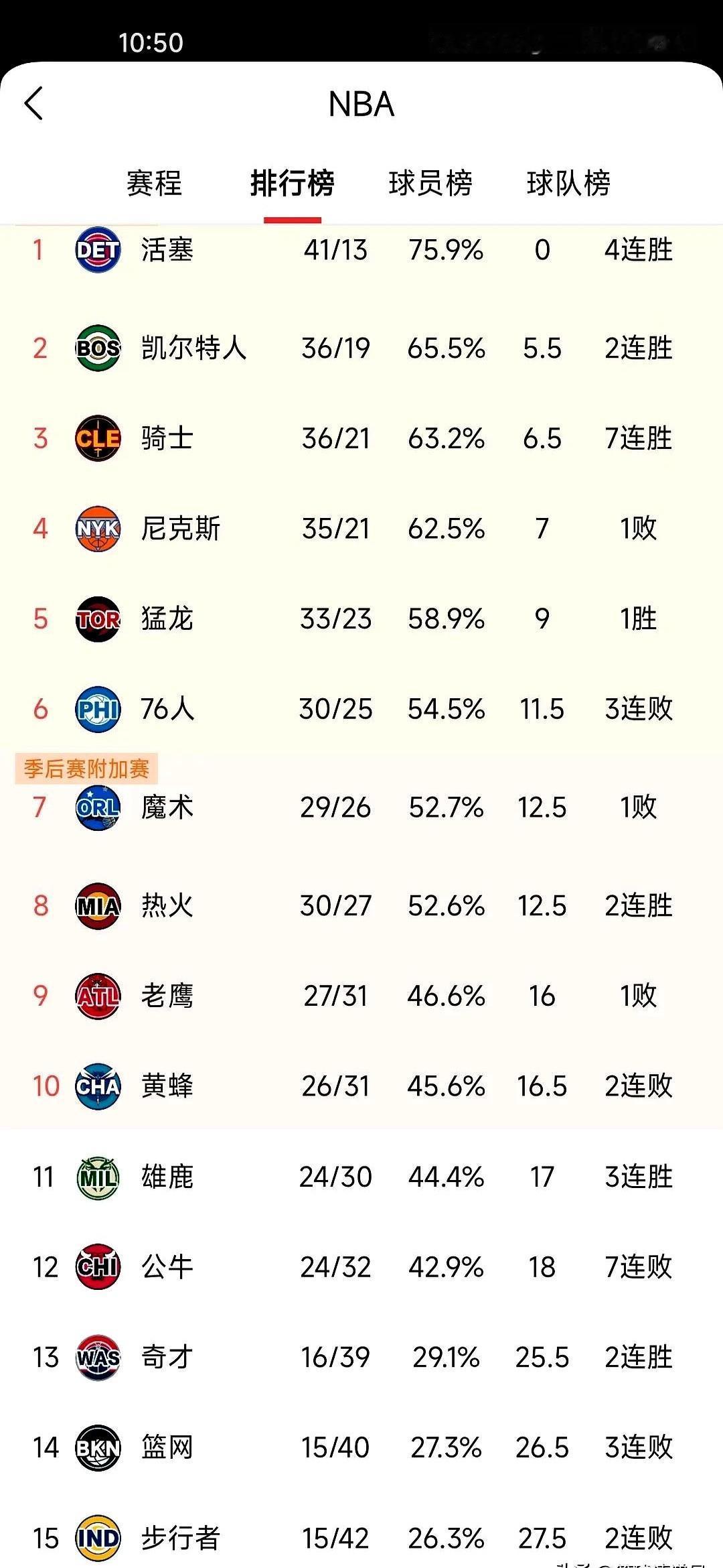 谁能想到，换来一个36岁的老将，骑士队直接冲到了东部第三。

7连胜，哈登加盟后