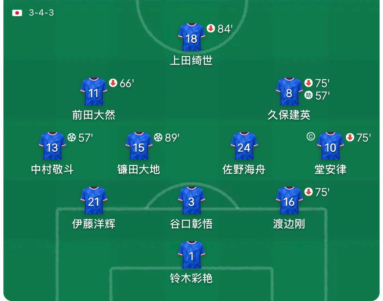 日本队目标夺冠 从开赛到今天，亚洲组几个队都挺猛的，日本平荷兰、韩国赢捷克，卡塔