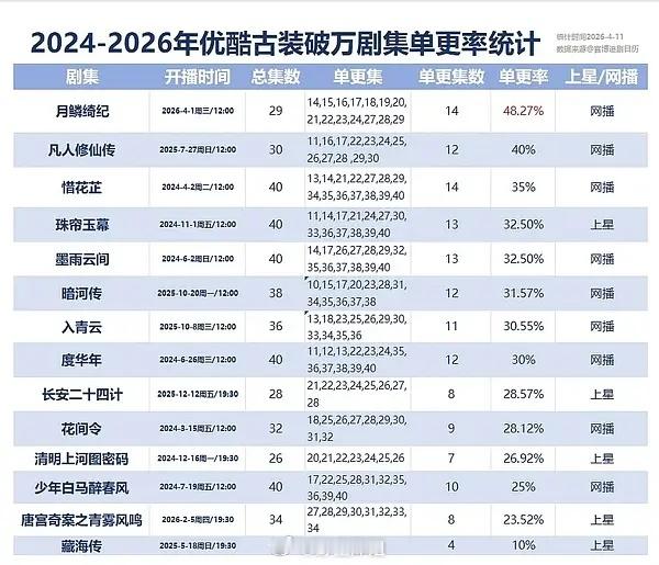 《月鳞绮纪》已经全面坠机到2000保卫战了，还是在最好的待遇最多单更磨集均之下月