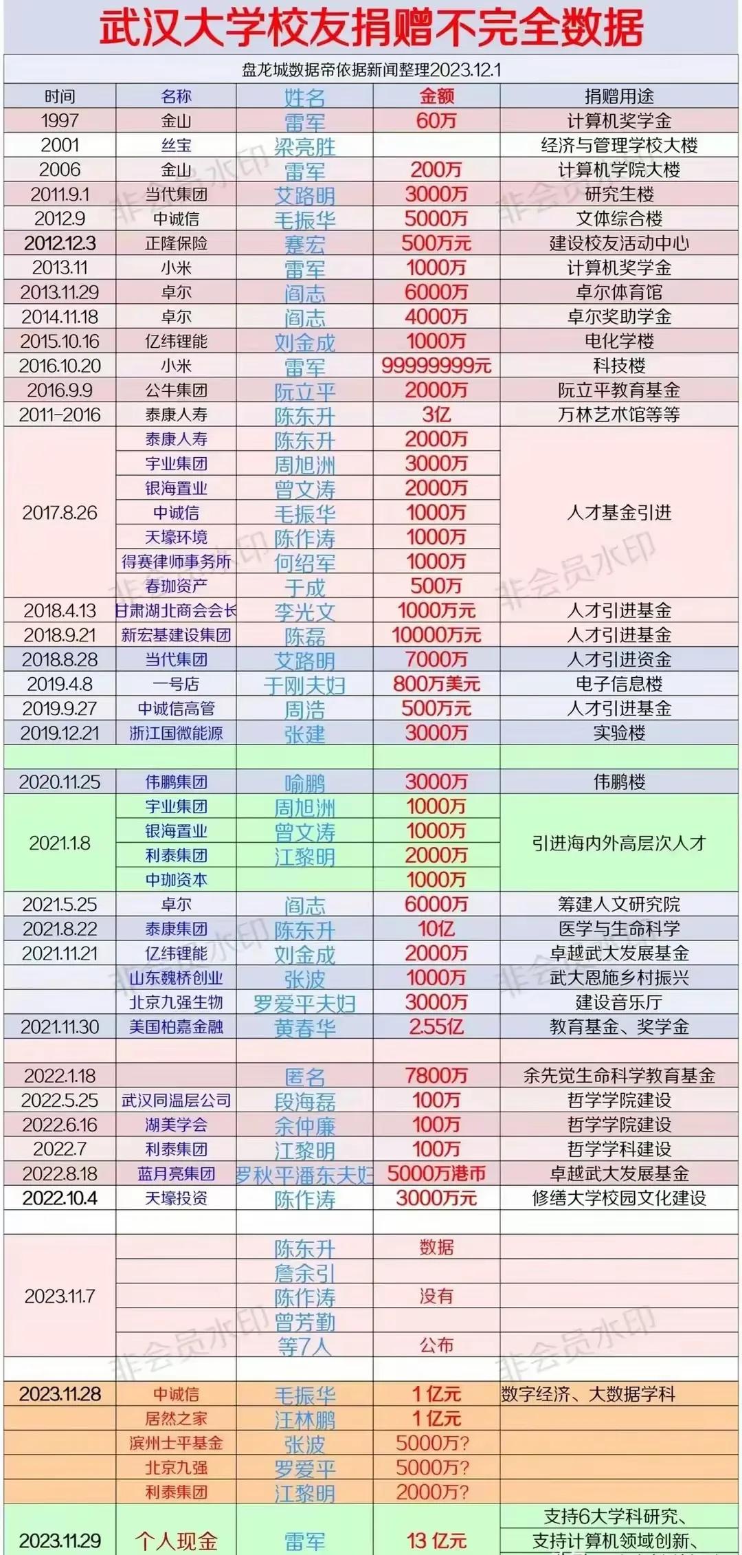 雷军捐款有瘾，他在1997年炒股赚了60万，他当时说炒股赚钱太容易了，不利于奋斗
