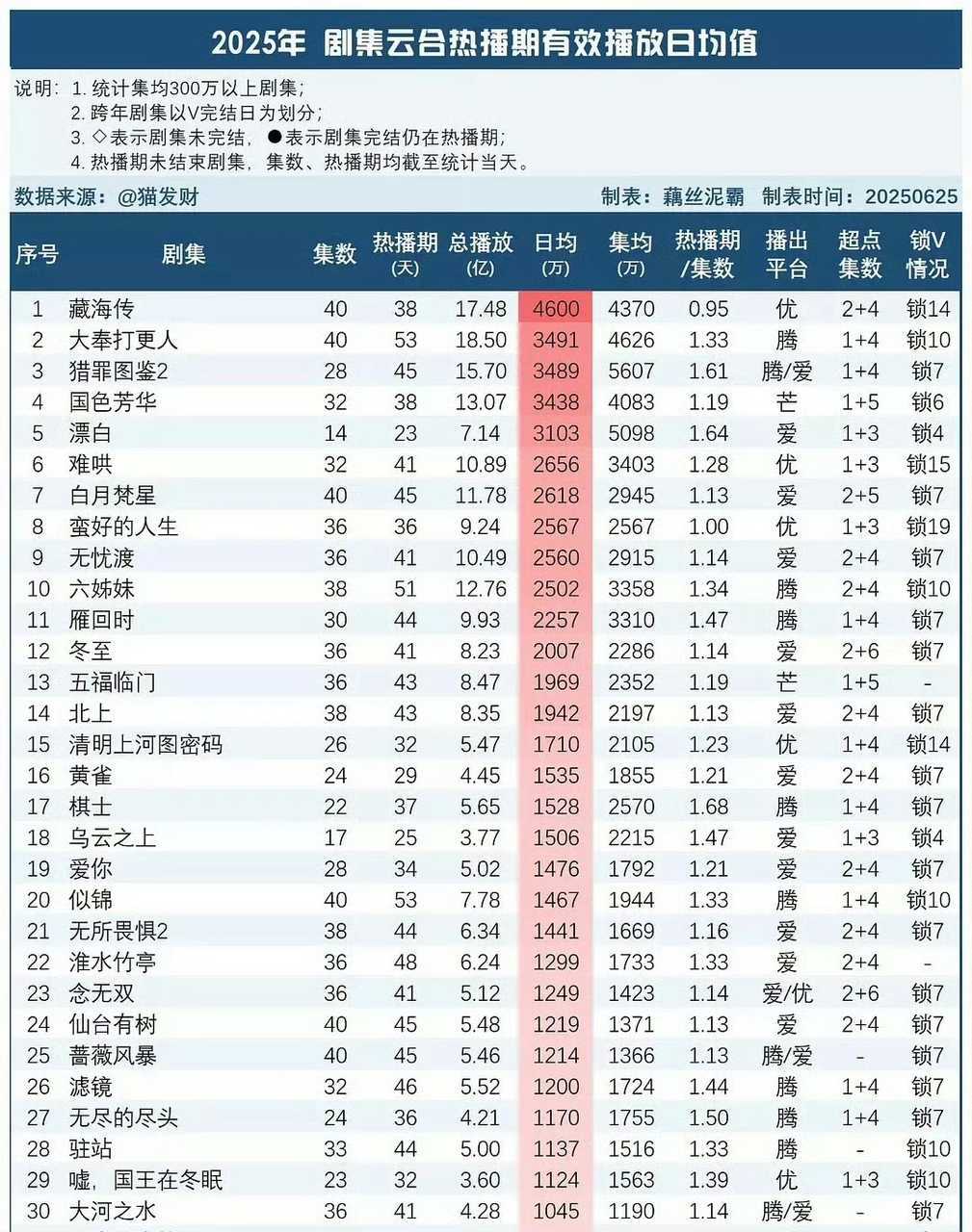 2025 年 剧集云合热播期有效播放日均值 藏海传 top1！ ​​​