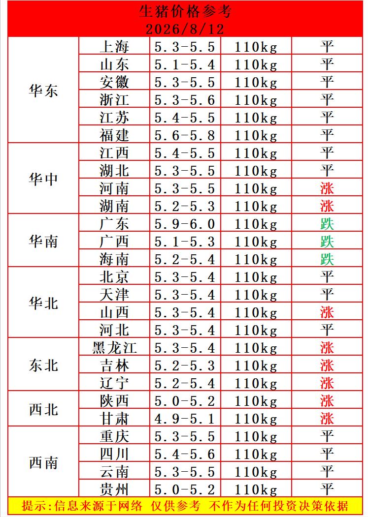 猪价又涨了，明天猪价再次反弹，8月12日猪价新一轮反弹开始了，北方地区猪价上涨，