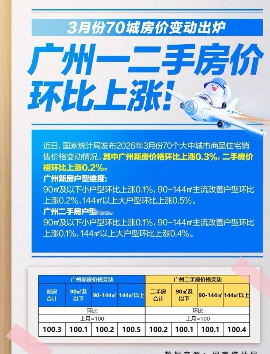 近日，国家统计局发布3月房价数据，广州太惊喜啦！一二手房价环比都涨啦📈。新房涨