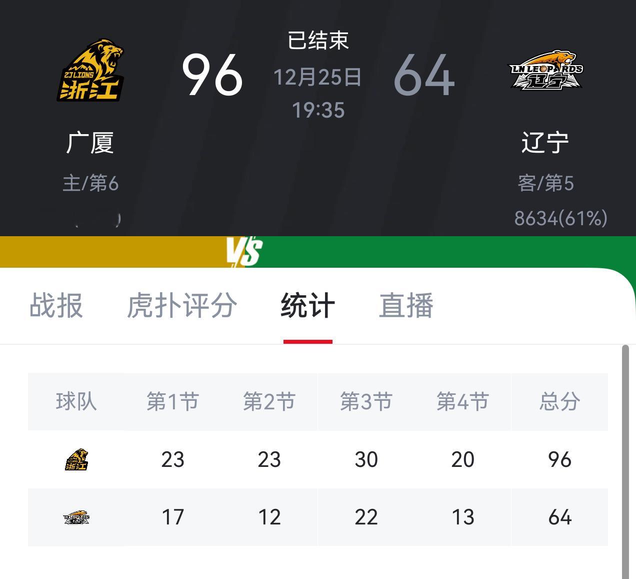 只能说广厦队给cba出了一个新题目吧。。。。。。在不让外援出手的情况下，cba球