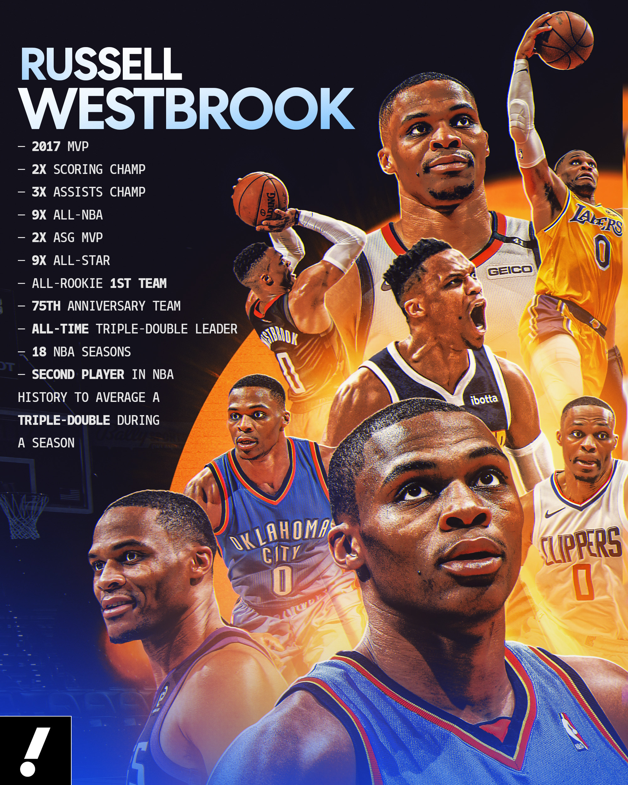 NBA威少宣布退役 ● 2017年常规赛MVP● 2次得分王● 3次助攻王● 9