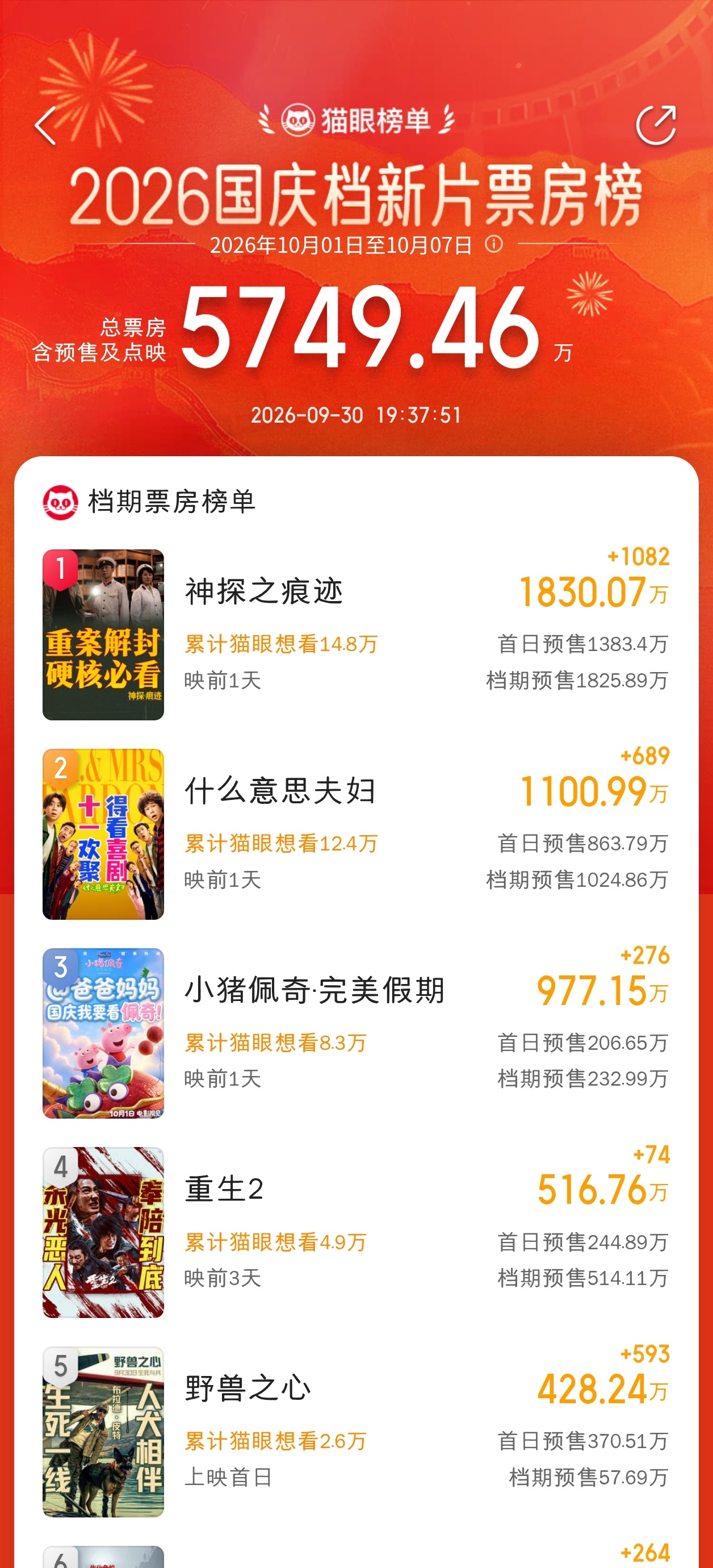 神探今晚路人加速进场，涨幅是第二名的近两倍 ​​​