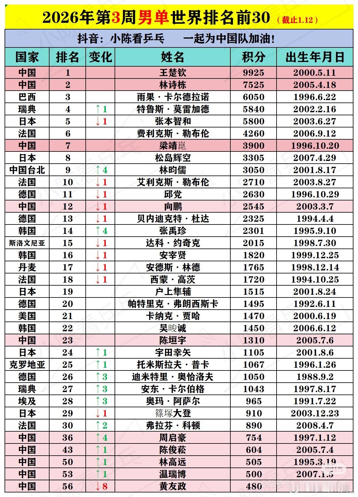 王楚钦休息林诗栋连打三站自2026年初到现在，国乒已出三战！王楚钦也已回归训练场