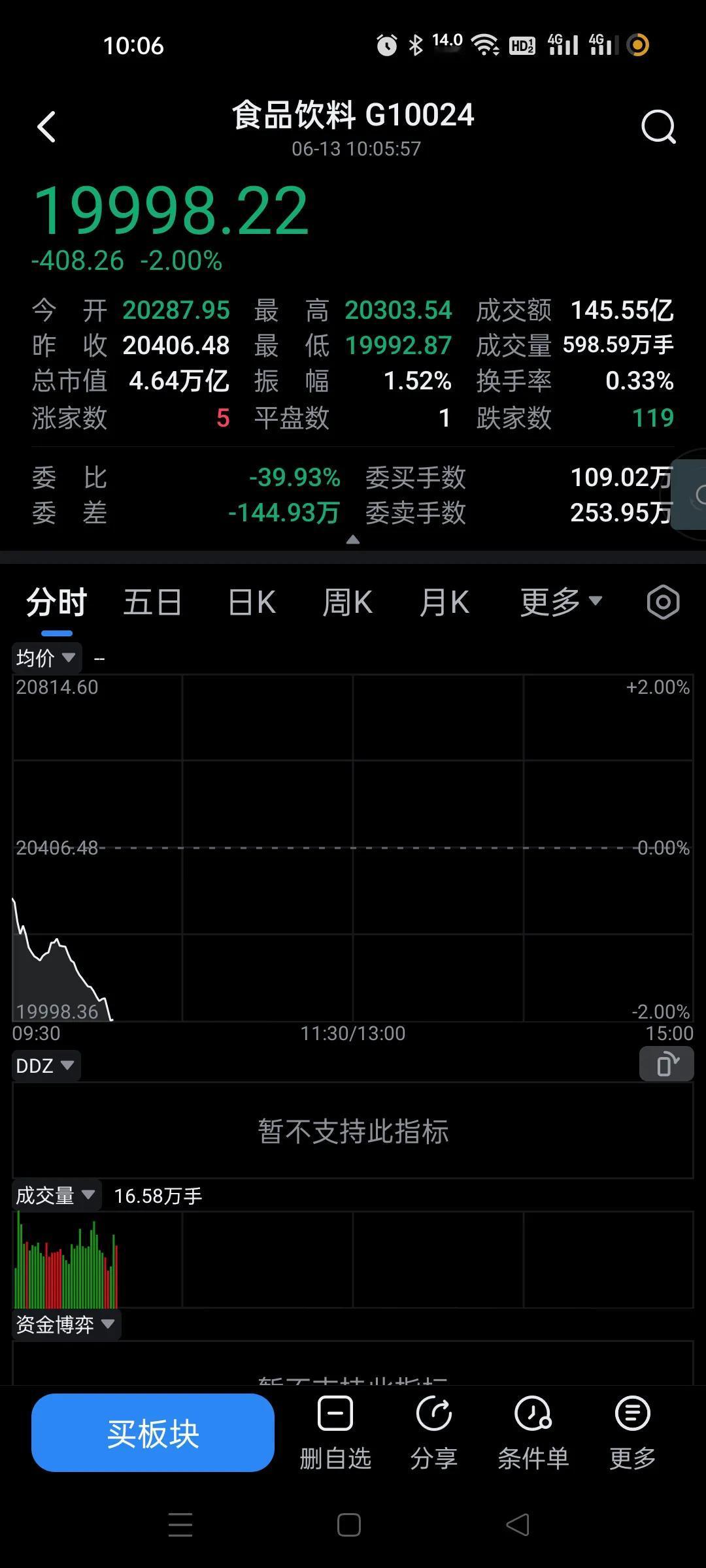 大盘股爆量是不要轻易抄底的，小盘爆量后有可能反包，大盘是大资金疯狂砸盘。承接力度