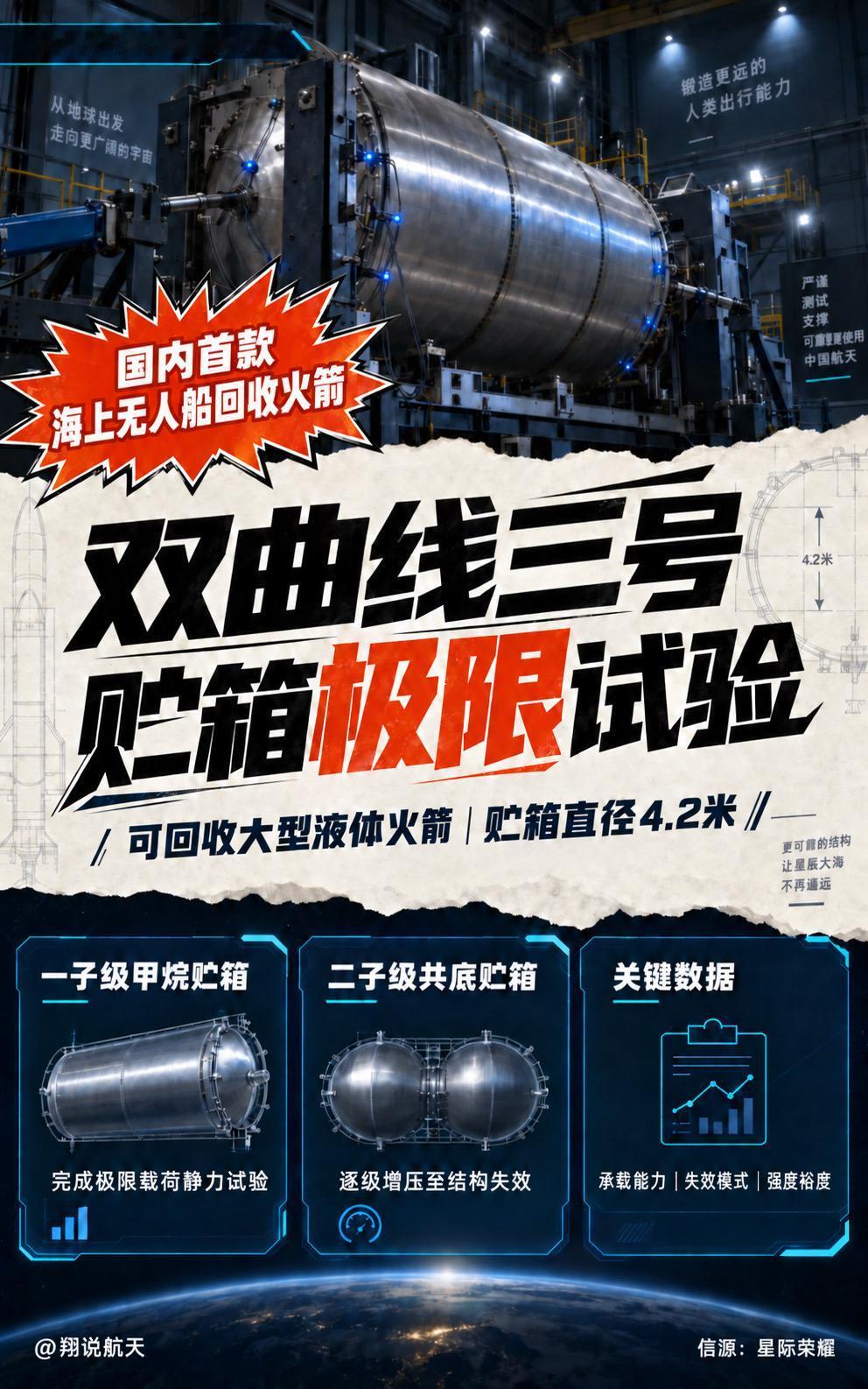 星际荣耀完成SQX-3一子级甲烷贮箱、二子级共底贮箱极限载荷静力试验。

试验通