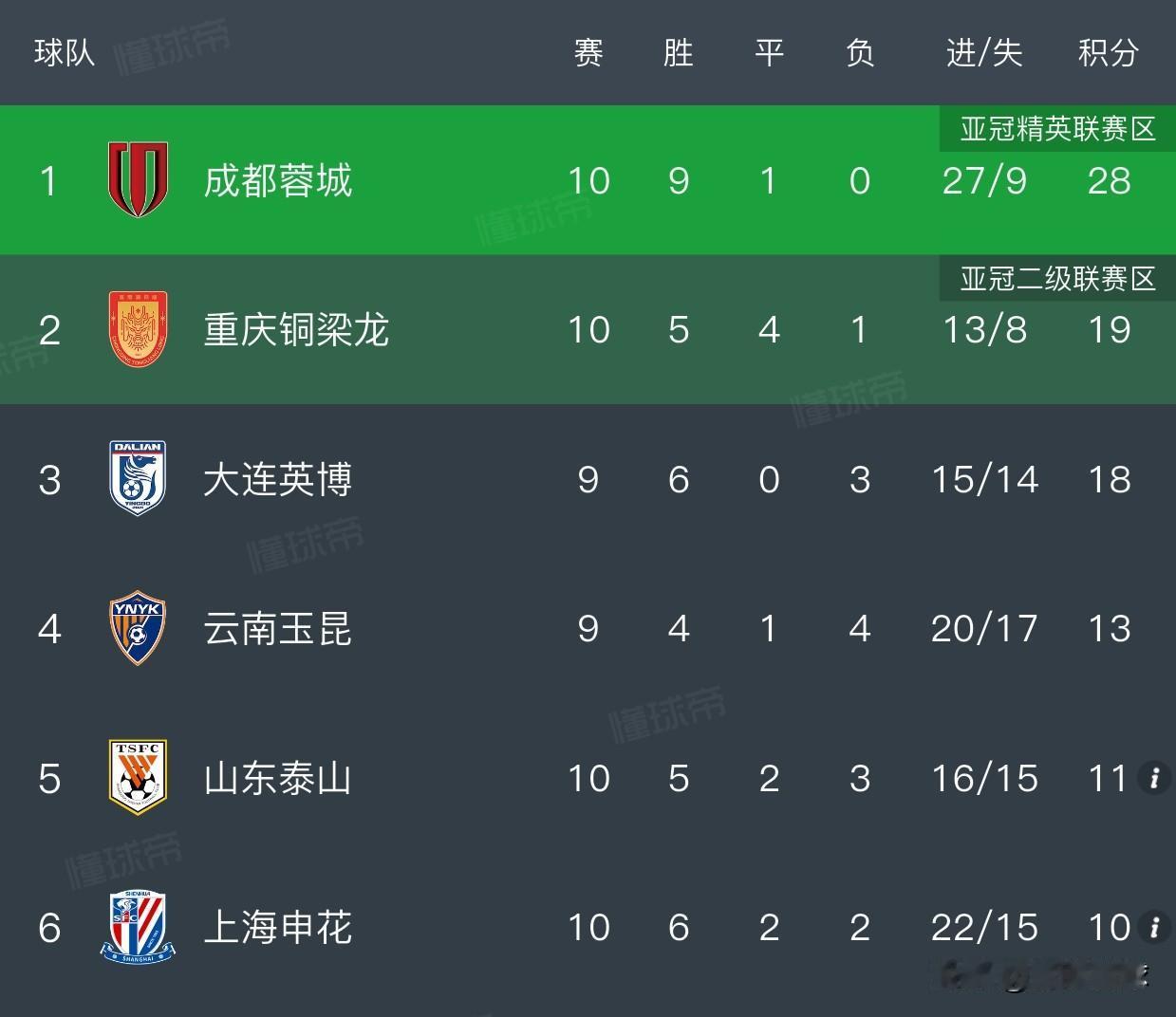 中超前10轮历史最佳战绩排名
1. 2019 北京国安：10胜0平0负，30分