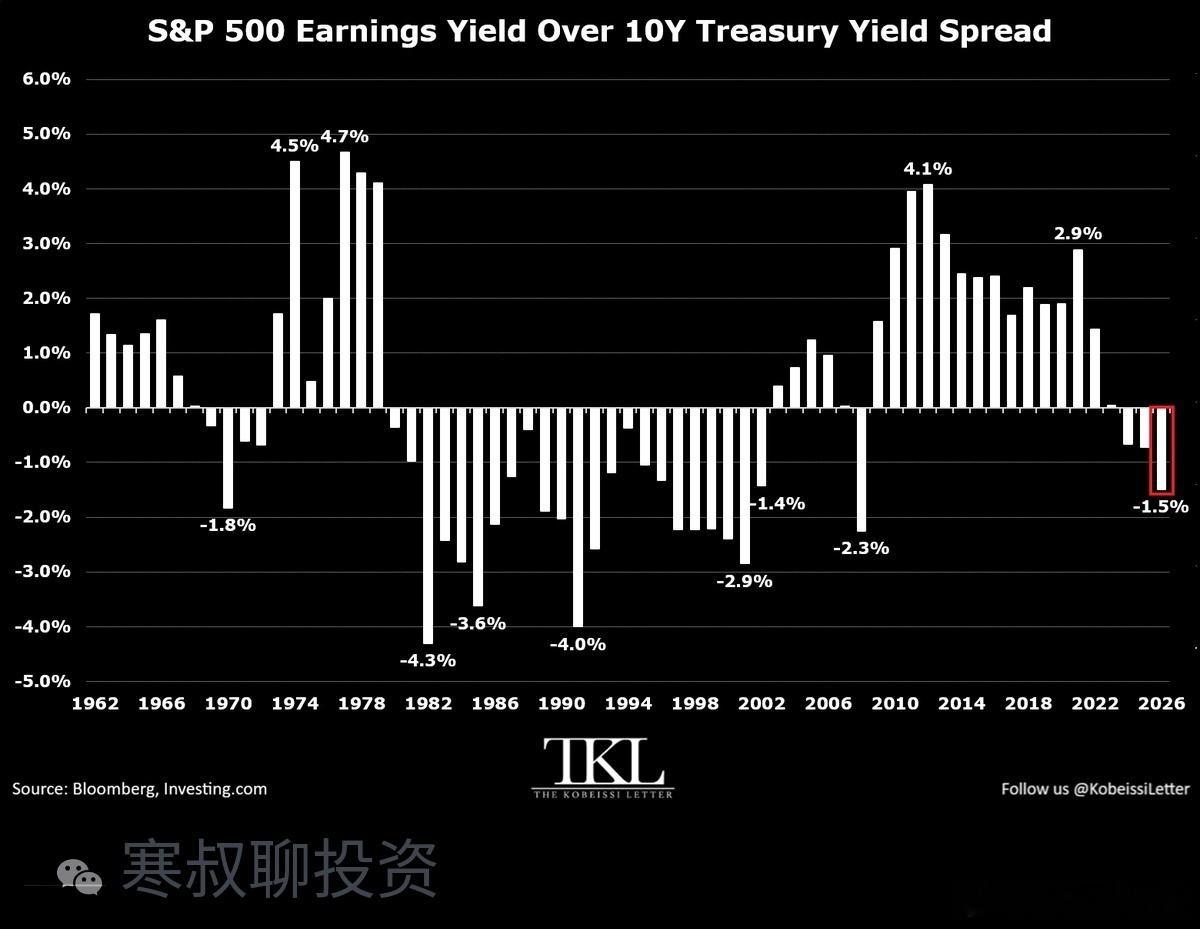 标普盈利收益率相对十年期美债利差约-1.5个百分点。这是2009年以来最低水平。