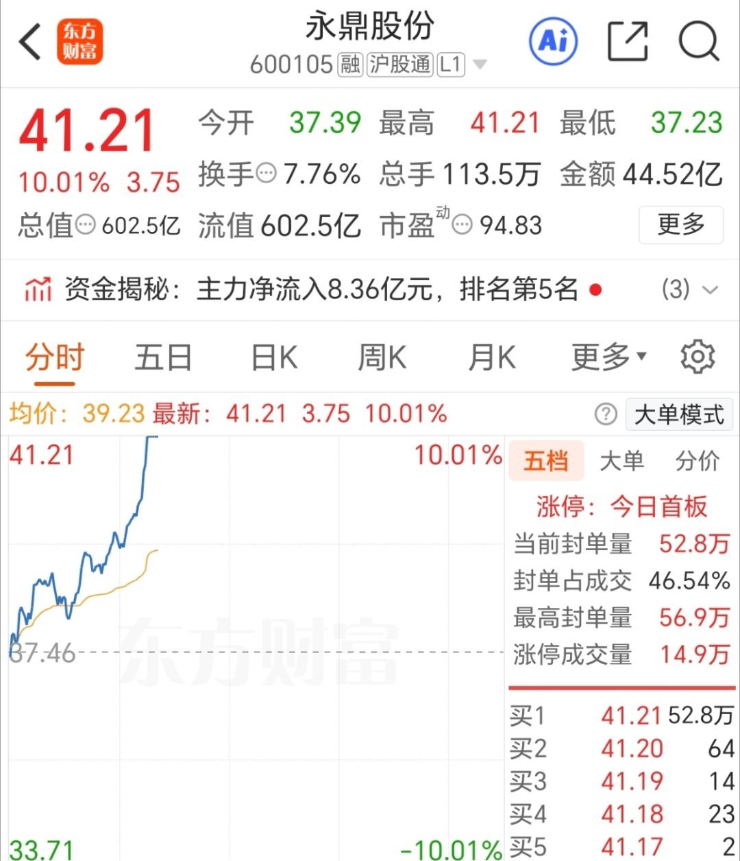 永鼎股份 600105 成功拿下