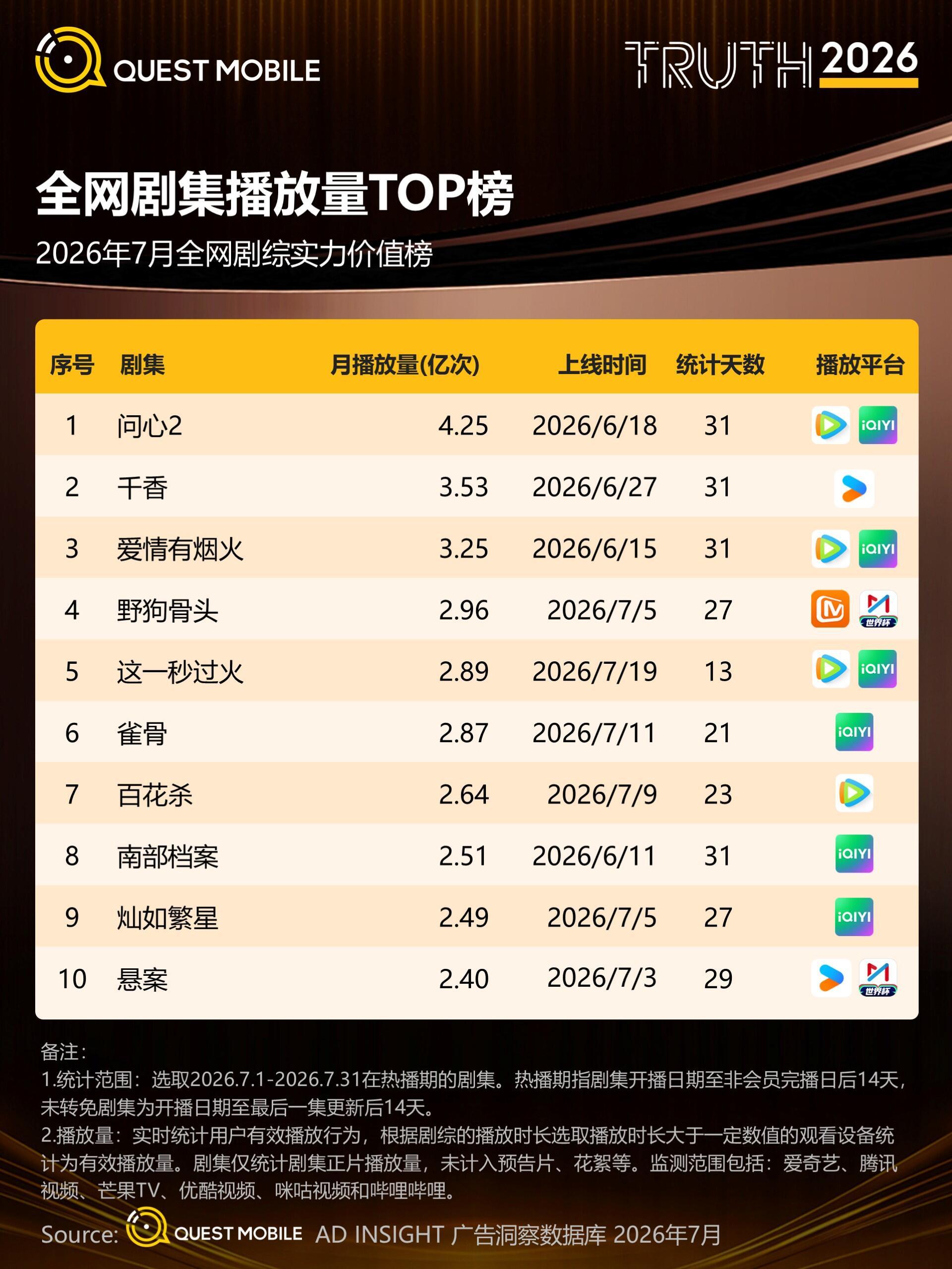 7月剧集播放量TOP榜1，毛晓彤《问心》2，鞠婧祎《千香》3，檀健次《爱情有烟火