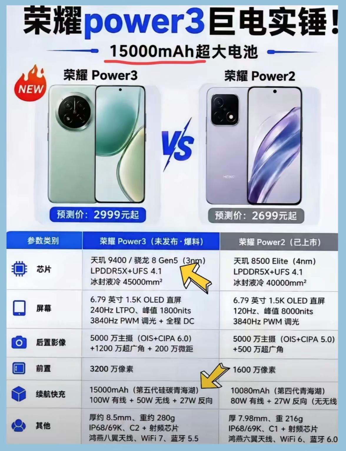 重度续航用户有福了，荣耀Power3就是为你们准备的。不是急着换的话，可以等等这