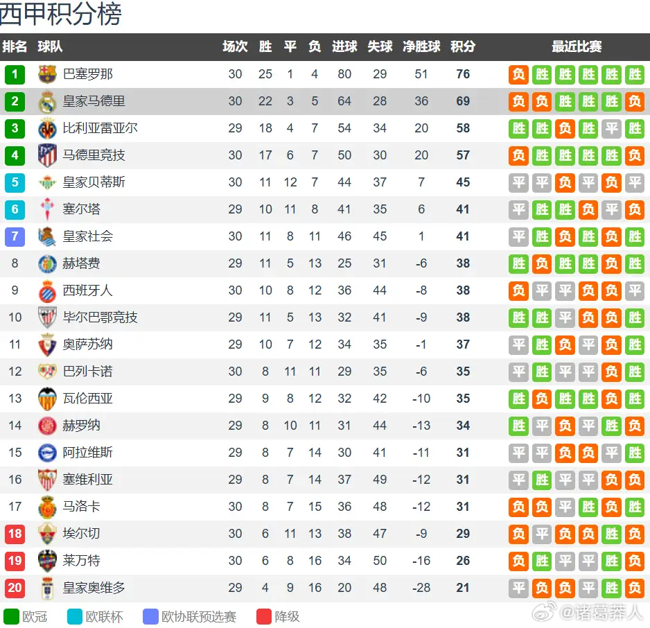 巴萨2比1逆转十人马竞西甲争冠大局落定！皇马客场1-2遭马洛卡绝杀，巴萨2-1逆