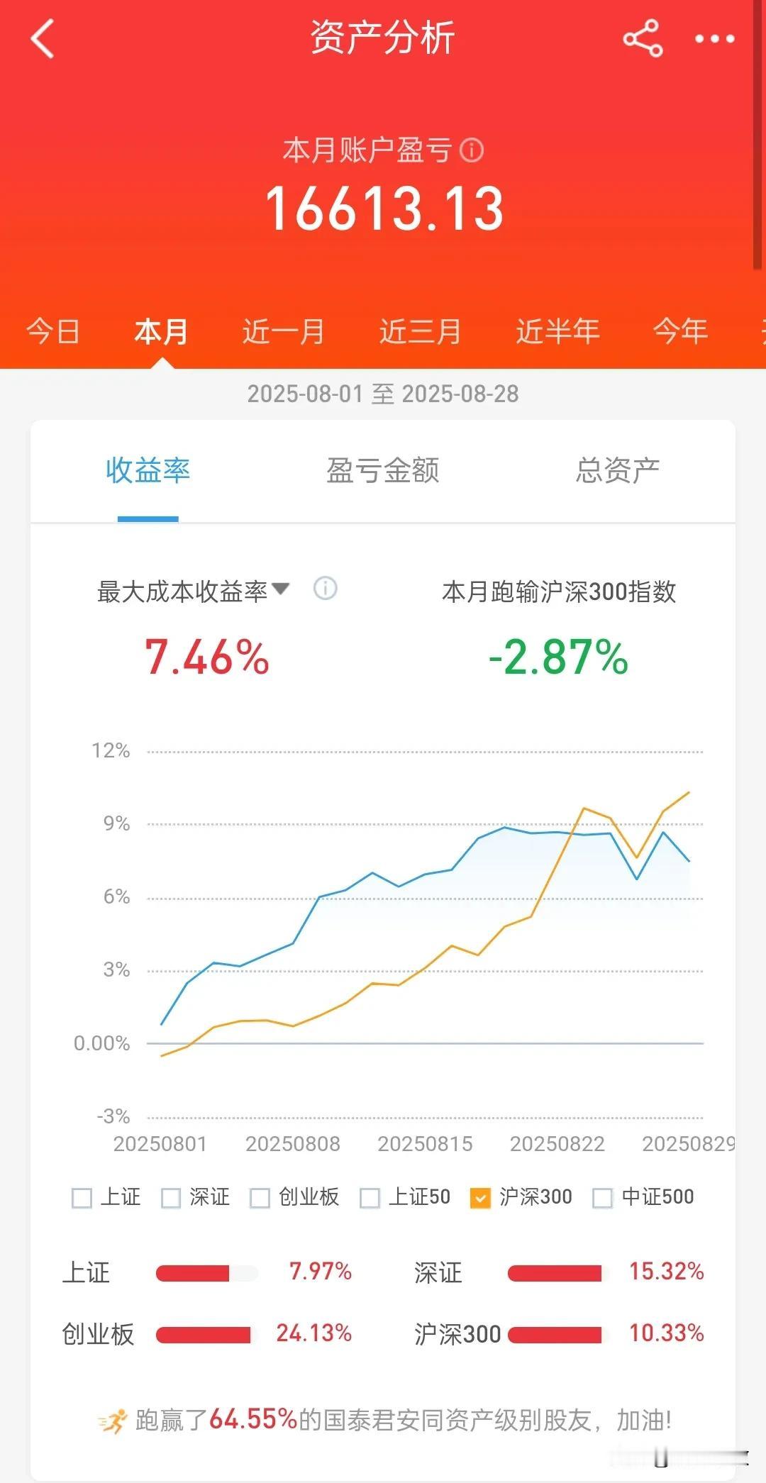 8月真的有这么多人挣钱吗？做的最好的小号还没有跑赢最差的上证指数，大号更是微红到