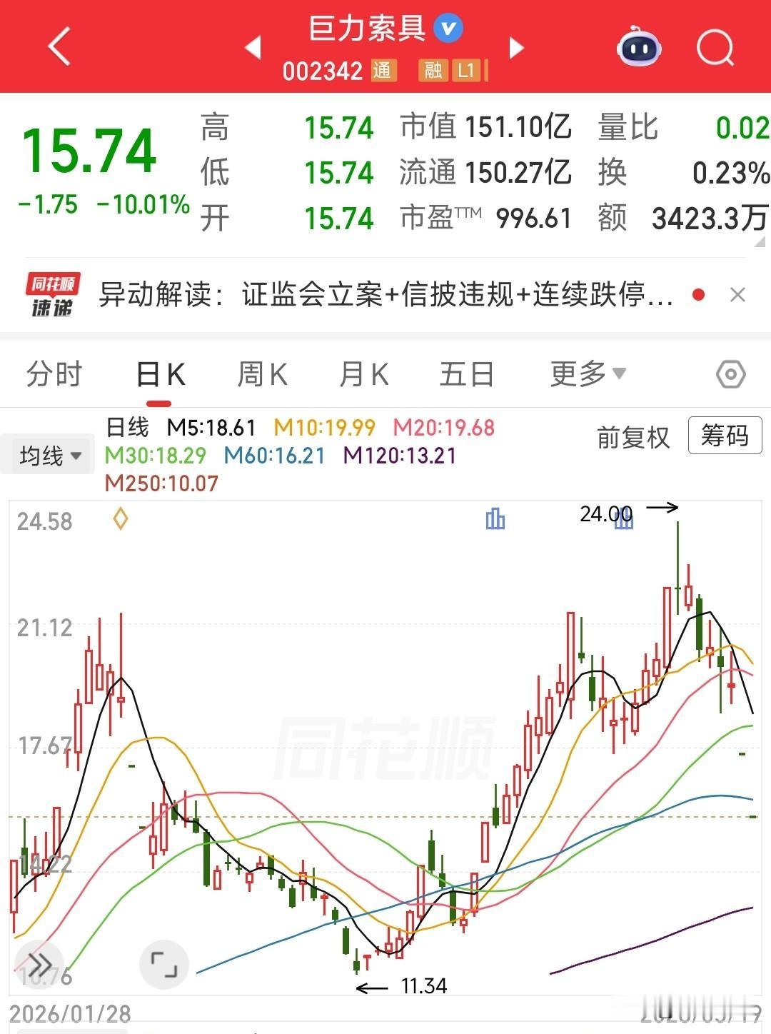 已经两个跌停了，还有将近40亿的逃跑单
巨力索具连续两天一字跌停，股价大跌超三成