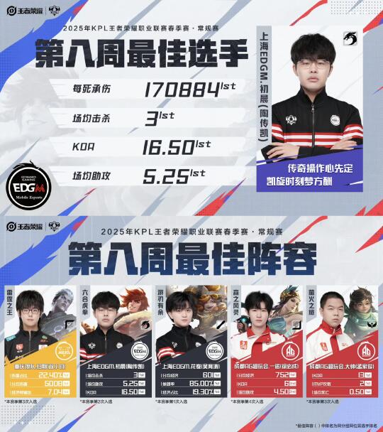 第八周最佳阵容及选手