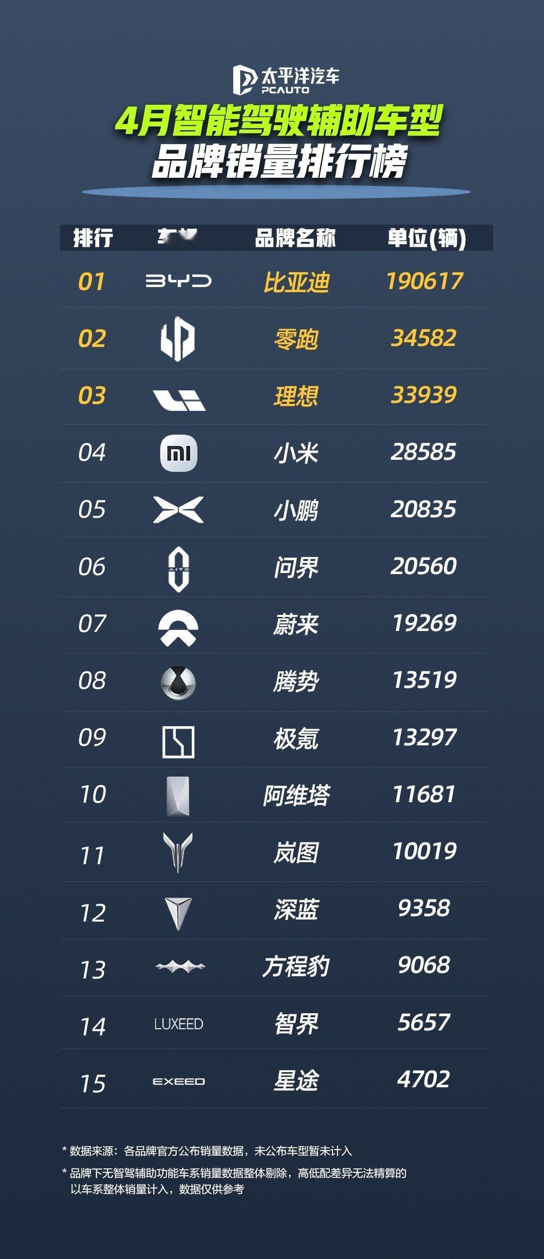 【比亚迪领跑 4 月智驾车型销量榜，比亚迪智驾全维度领先，全民智驾战略成效显著】
