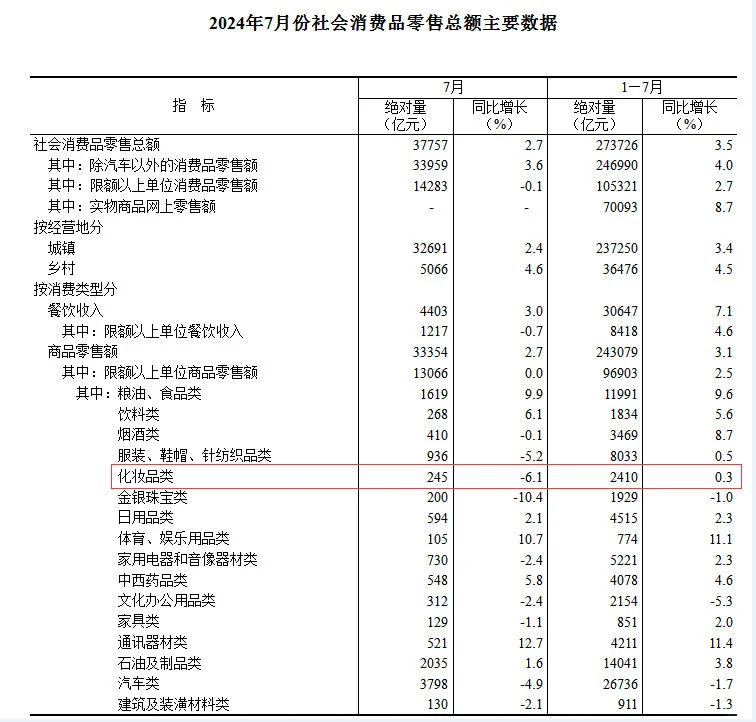 化妆品零售额持续在跌。 国家统计局最新数据，7月化妆品零售额245亿元...