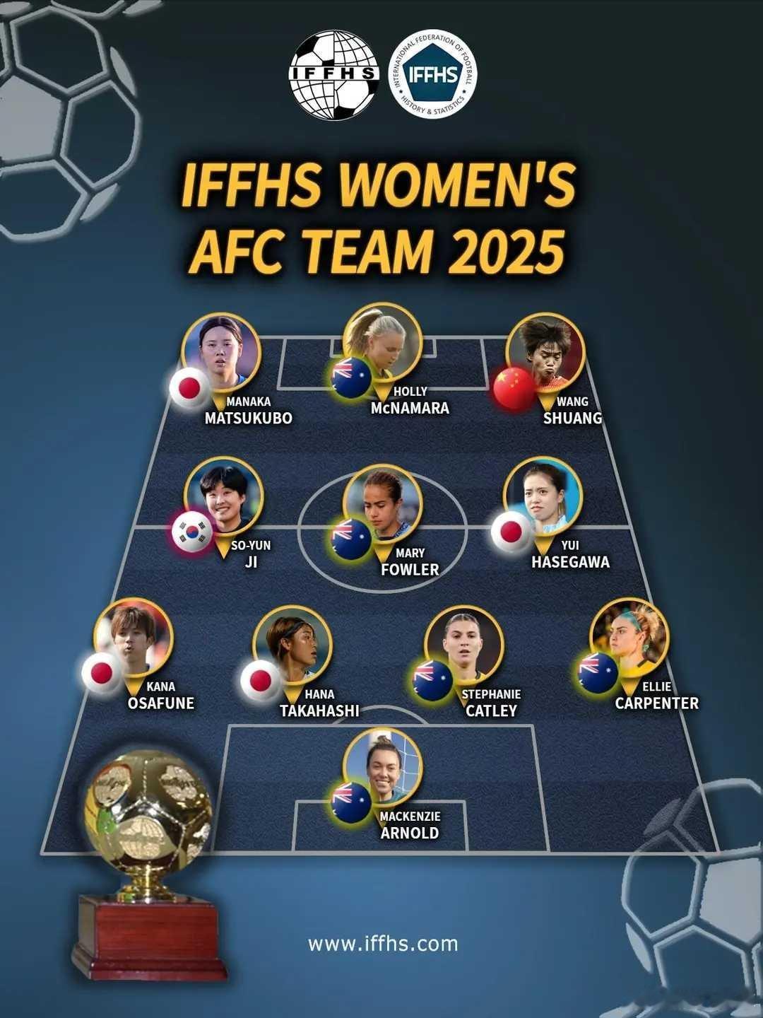 IFFHS亚足联年度女足最佳阵：王霜在列，日本4人、澳洲5人IFFHS(国际足球