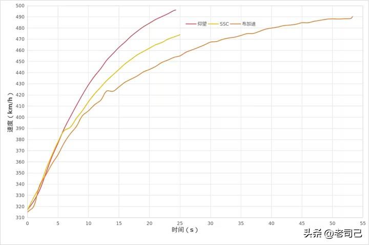 仰望U9X和布加迪哪个更厉害？

下面这张图是U9X和布加迪300公里时速后加速