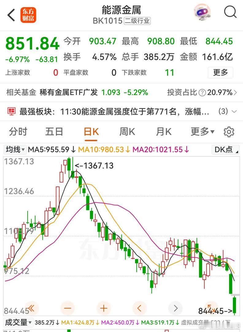 金属股连续下挫，今天早盘再度加速下跌，能源金属跌6.97%，稀土板块跌6.68%