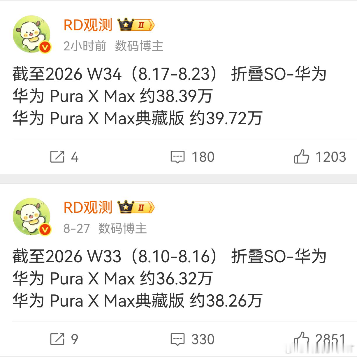 华为「阔折叠」销量突破78万，周销量3万多，还有两个月左右销量就将突破100万[