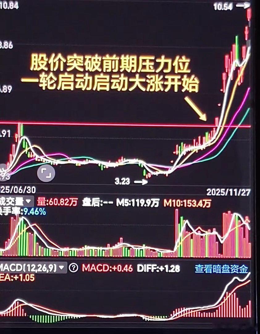 主力操盘过程：大跌，洗掉恐慌盘横盘，磨掉没耐心的再次下跌，让你绝望割肉快速拉高到