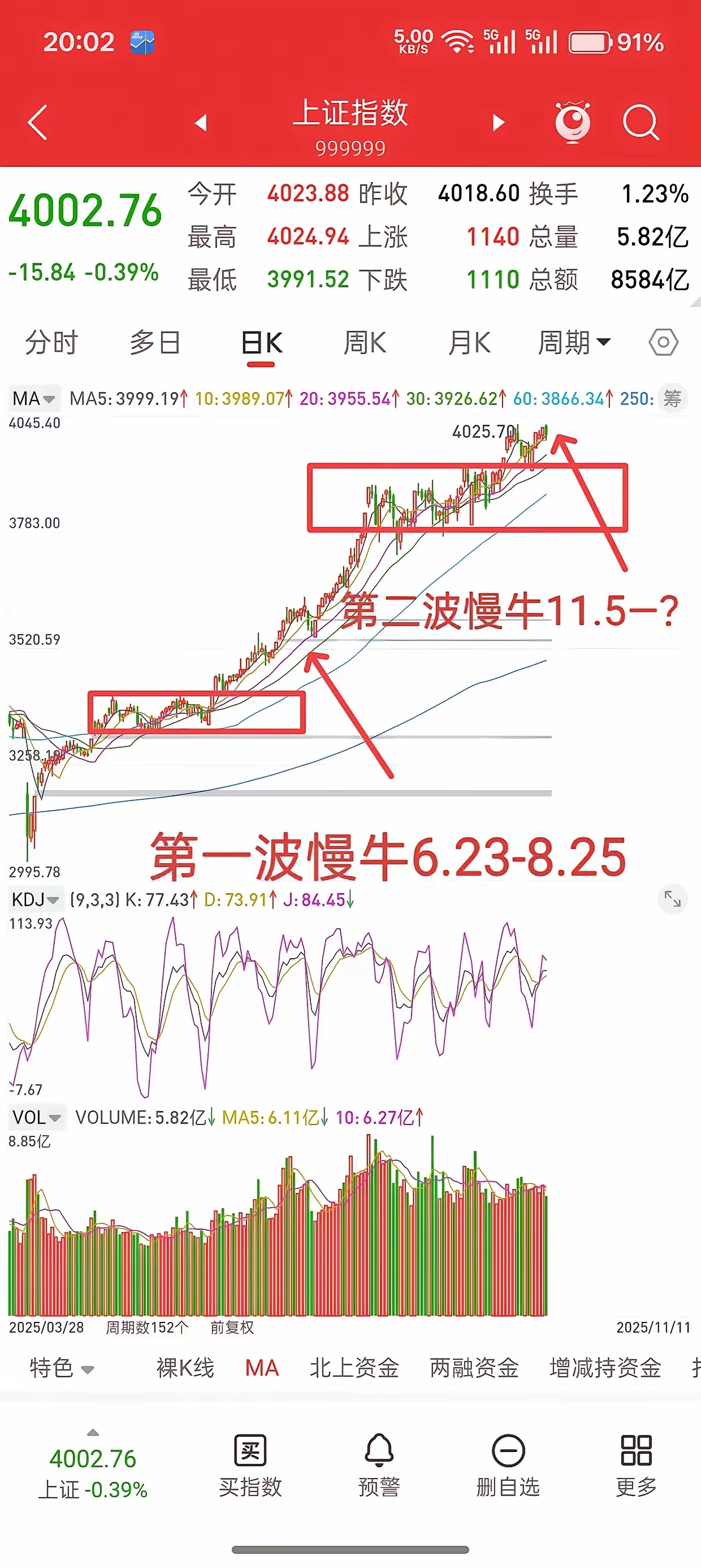 A股，第二波慢牛或许已经打响了，很多人还在怀疑中！当下的大盘，只有把它当做第二波