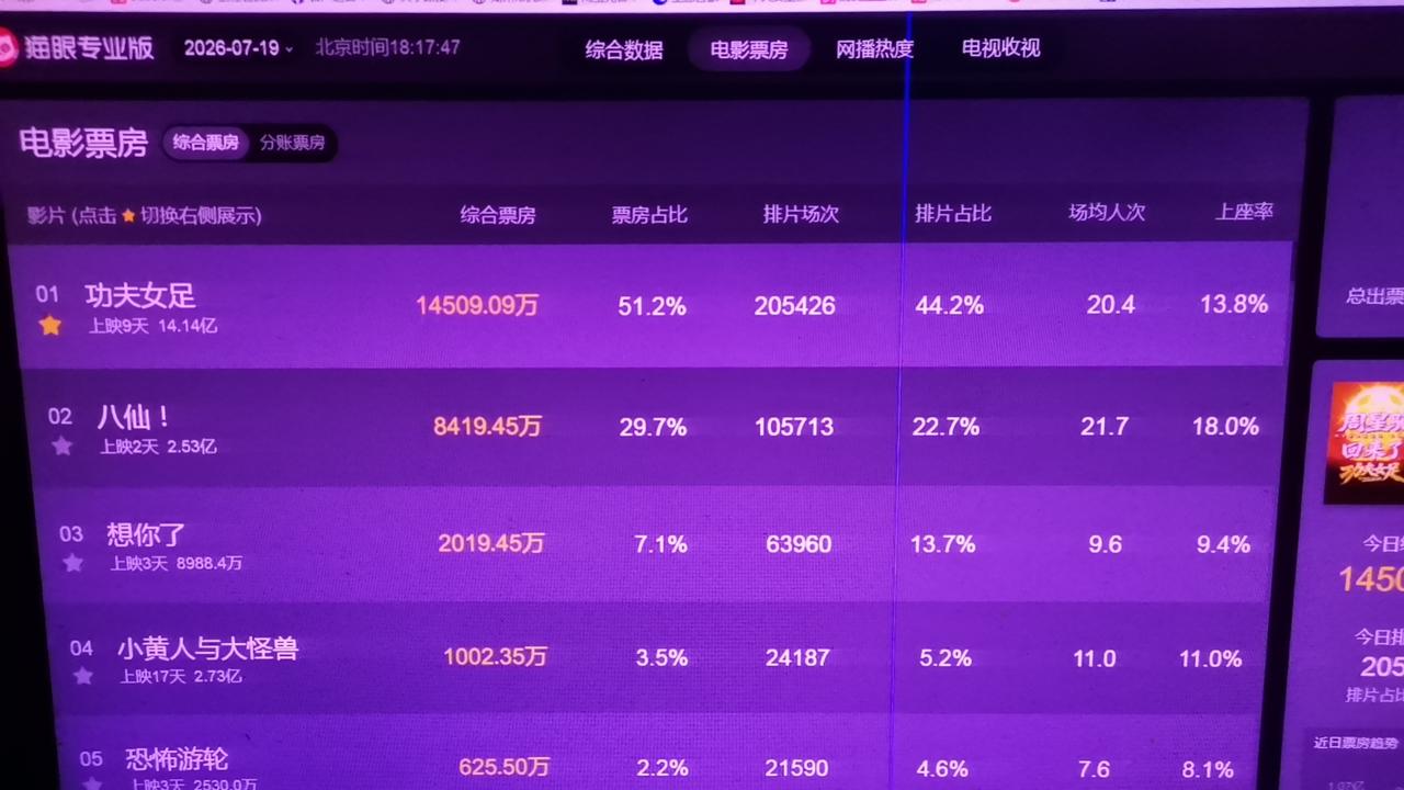 《八仙》上座率这么高，比《功夫女足》高4个多百分点，是不是应该多排点片呢？
而从