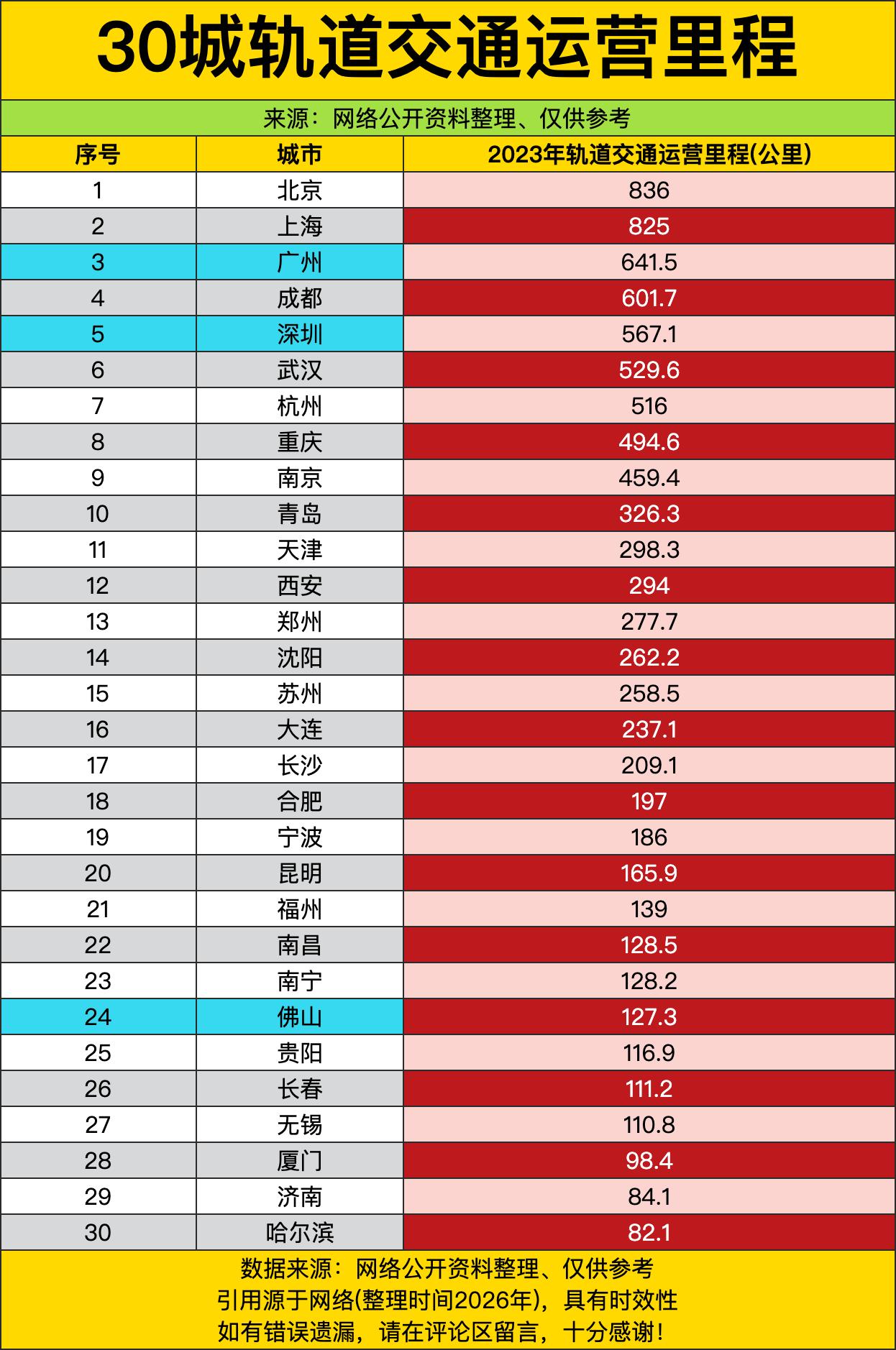 北京那836公里可真够猛的，跟上海的825公里就跟俩“里程大佬”在较劲似的，你追