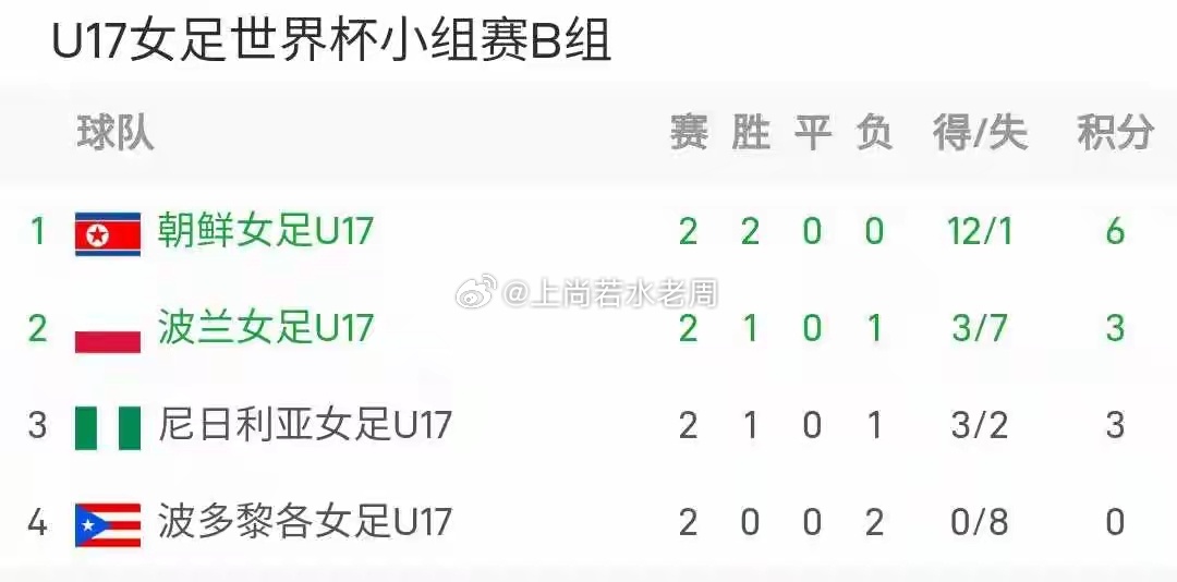 朝鲜6-1！德国4-2！U17女足世界杯积分更新，中国队次轮时间出炉2026年U