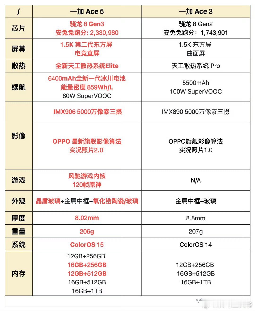 数码闲聊站[超话]  一加Ace5系列主要配置!一加Ace5: 骁龙8Gen3，