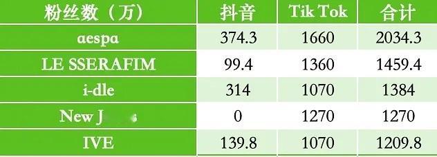 五代女团🫘+洋🫘数据（截止12.24）【idle/aespa/lessera